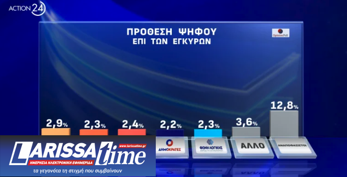 Δημοσκόπηση Opinion Poll: Το 43% λέει ότι «κανένα» κόμμα δεν ασκεί ουσιαστική αντιπολίτευση-2